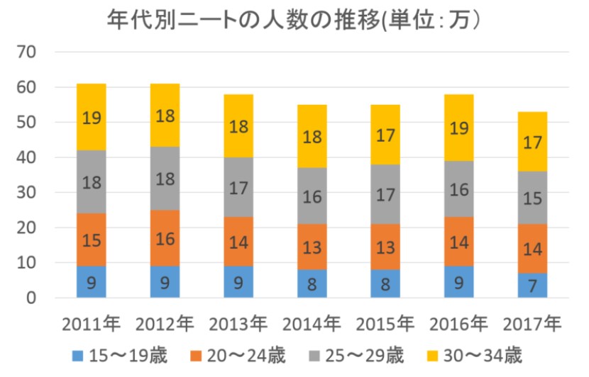 ニート　人数分布